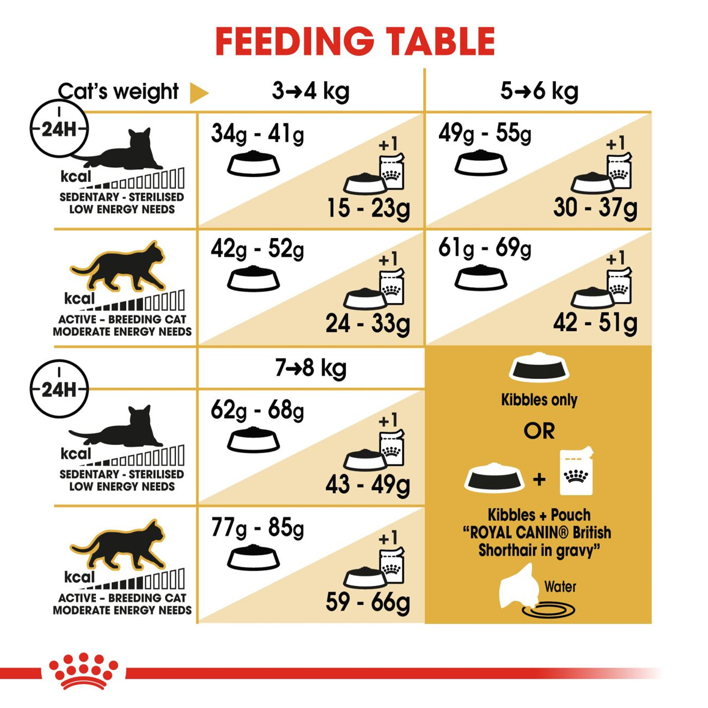 Royal Canin British Shorthair Cat Food