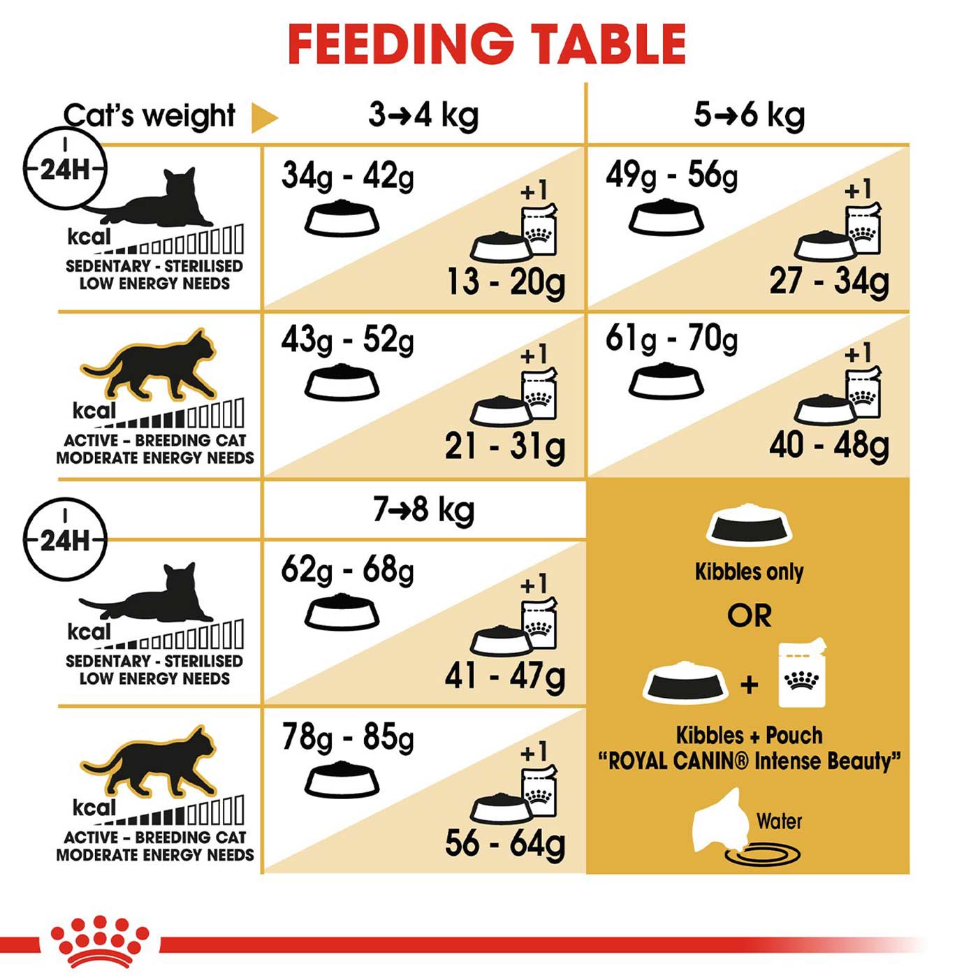 Royal Canin Ragdoll Cat Food